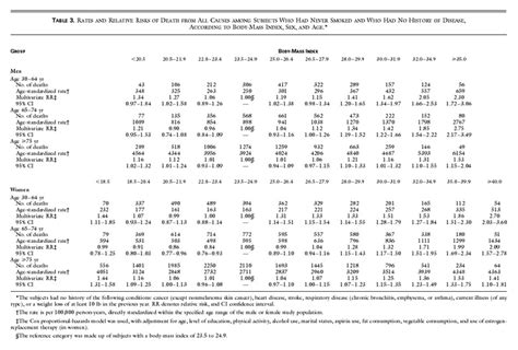 Body Mass Index And Mortality In A Prospective Cohort Of Us Adults Nejm