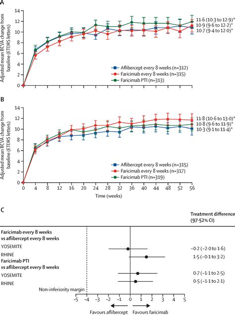 Efficacy Durability And Safety Of Intravitreal Faricimab With