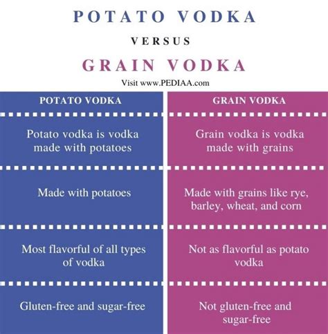 What Is The Difference Between Potato Vodka And Grain Vodka Pediaacom