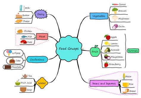 Types Of Food Groups And Their Examples List Of Food Vocabulary Words