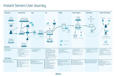 Cloud Experience Map Telefonica Digital Customer Journey Mapping Images