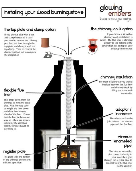 Chimney Installations Glowing Embers Official Blog Wood Burner