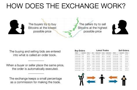A bitcoin broker allows trading in derivatives products while an exchange mostly allows its users to buy/sell cryptocurrencies. What Is A Bitcoin (or Cryptocurrency) Exchange & How Does it Works?