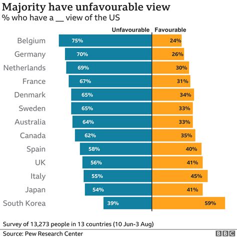 Global Perception Of Us Falls To Two Decade Low Bbc News