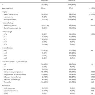 Comparing Patients Based On Adequacy Of Locoregional Treatment