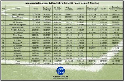 In der rechten spalte wird die tabelle in heim und auswärts aufgeteilt. Chasingquait: Fußball 2 Bundesliga Tabelle 2017