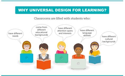 Digital Presentation Tools And Universal Design For Learning Udl
