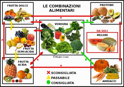 La Tabella Delle Combinazioni Alimentari Dott Giuseppe Cocca