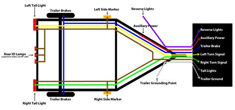 I put this here because i had a hard time finding and figuring this out for my trailers. Wiring Guides - Trailer Wiring Diagram 7 Pin | Wiring Diagram