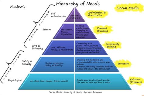 Vals Segment Strategy Maslows Hierarchy Of Needs Social Media