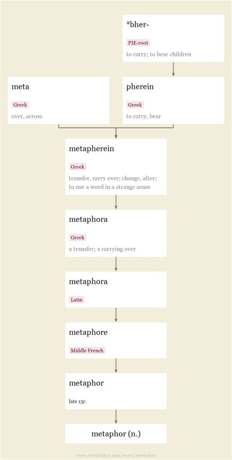 metaphor | Origin and meaning of metaphor by Online Etymology Dictionary