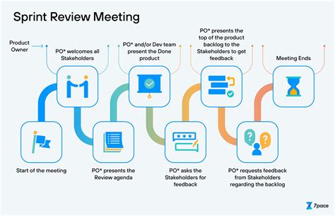 5 Tips To Get The Most Out Of Sprint Planning 7pace