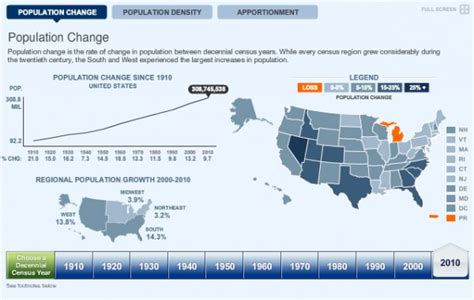National censuses are collected, published and disseminated primarily by each country's census or. Population: 308,745,538 - The 2010 U.S. Census Results Are ...