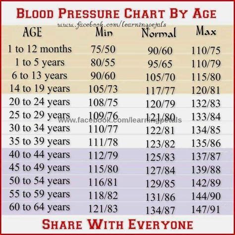 Pin By Cora On Medies Blood Pressure Chart Lower Blood Pressure Low