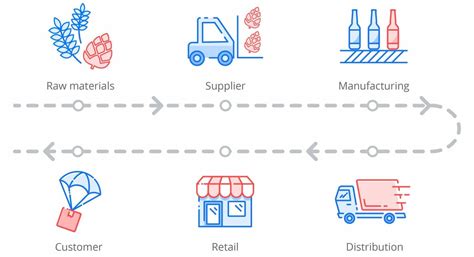 What Is Supply Chain Management A Guide To The Scm Process