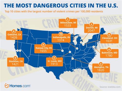 The 10 Most Dangerous Cities In The Us Real Estate Tips