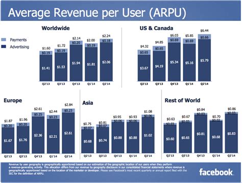 7 Charts With All You Need To Know About Facebooks Blowout Q2 Earnings