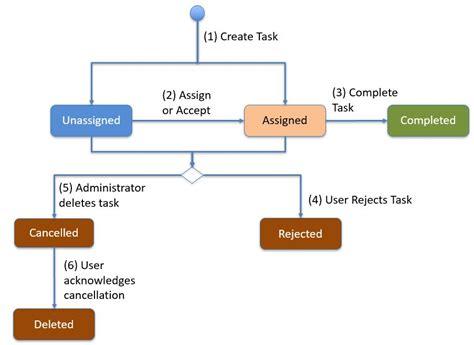 Task Lifecycle — Smap Docs