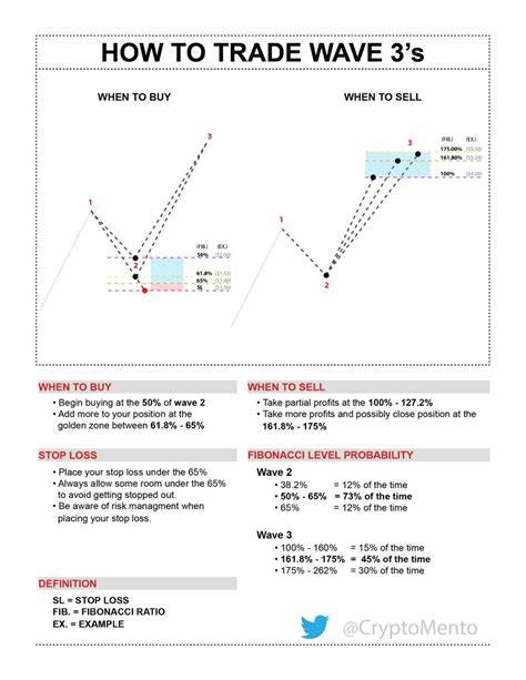 Elliott Wave Wave Pattern Cheat Sheets By C Mento Candle Stick Trading Pattern
