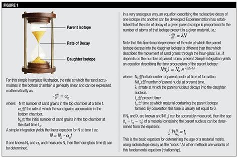 Evolutionists often misunderstand the method, assuming it gives a definite age for tested samples. Clocks in Rocks? Radioactive Dating, Part 1 | The ...