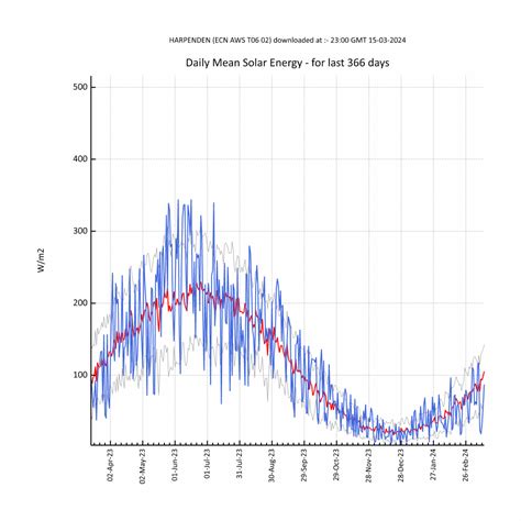 Yearly Solar Radiation Rothamsted Research