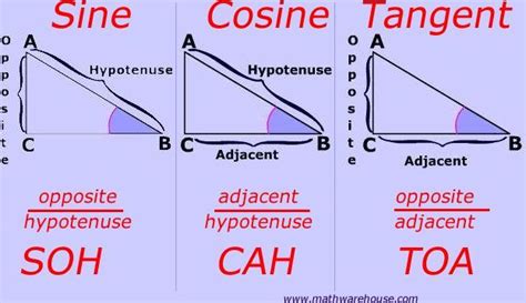 Trigonometric Functions Soh Cah Toa Shows How To Relate The Sides Of