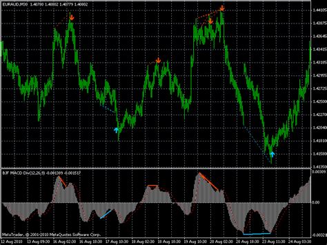 Macd Indicator Mt4 Forex Singapore Dollar Selling Rate Philippines