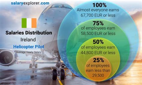 Helicopter Pilot Average Salary In Ireland 2023 The Complete Guide