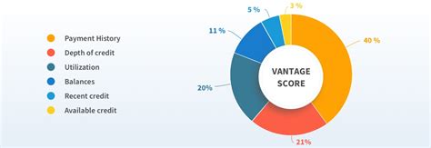 How To Get A Free Fico Credit Score From All 3 Credit Bureaus