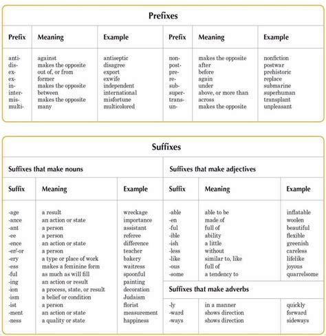 WORD FORMATION Prefixes And Suffixes Prefixes Word Formation