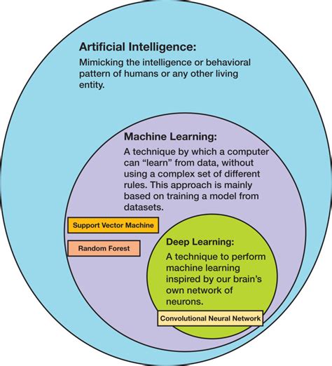 Figure The Relationship Between Artificial Intelligence Ai Machine Learning Ml And Deep