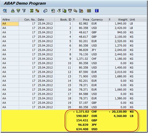 Sap Abap Tutorial Currency Wise And Quantity Wise Totals In Sap Alv
