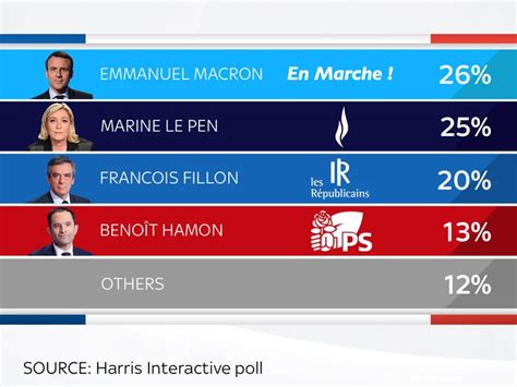 Emmanuel Macron Ahead In Latest French Presidential Election Poll