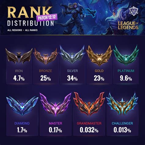 Mobalytics League Of Legends Rank Distribution Patch 1212 📊