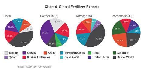 Impacts And Repercussions Of Price Increases On The Global Fertilizer