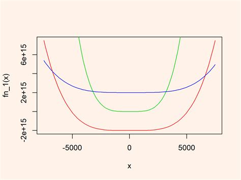 Plotting Multiple Function Curves To Same Graphic In R Examples