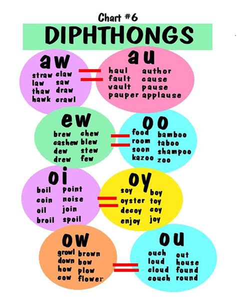 Vowels Diphthongs And Consonants Teaching Phonics English Phonics