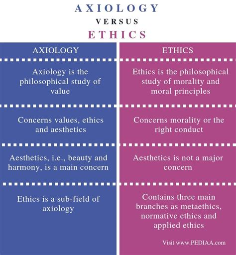 Difference Between Axiology And Ethics Pediaacom
