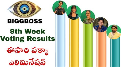 Bigg Boss Telugu Voting Results This Week Bigg Boss Th Week Elimination Voting Results