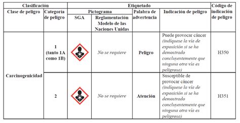 Etiquetas y pictogramas Etiquetado de productos químicos SGA GHS