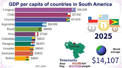 Gdp Per Capita Of Countries In South America Top 10 Channel Youtube