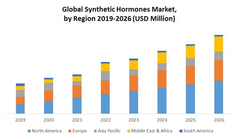 synthetic hormones market global industry analysis and forecast