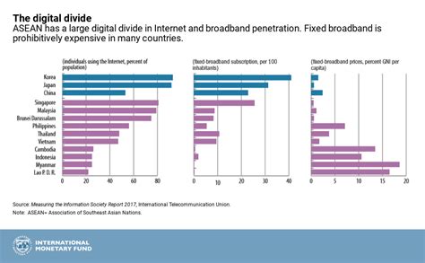 There are three key stages that influence digital inequality worldwide. Chart of the Week: The Digital Divide in Asia - IMF Blog