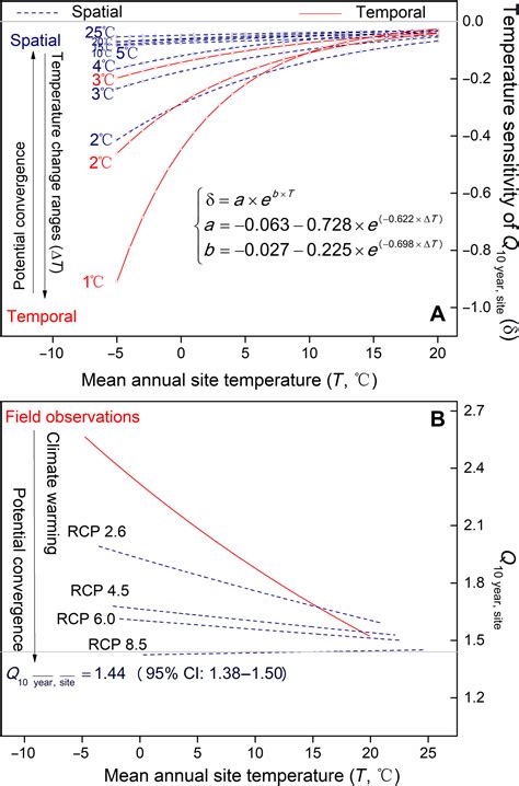 Warming Homogenizes Apparent Temperature Sensitivity Of Ecosystem