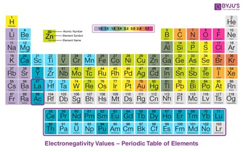 Electronegativity Chart Click To Download Free Pdf