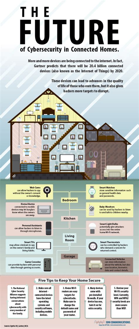 Infographic Of The Month Iot And Connected Homes Sdn Communications