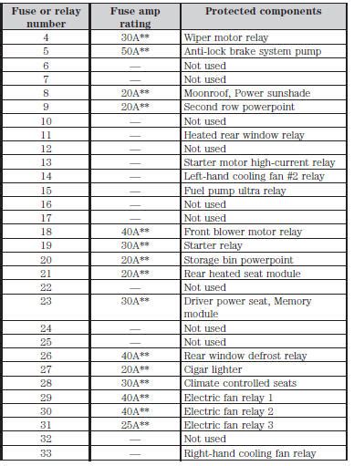 Ford Taurus Owners Manual Fuse Specification Chart Fuses