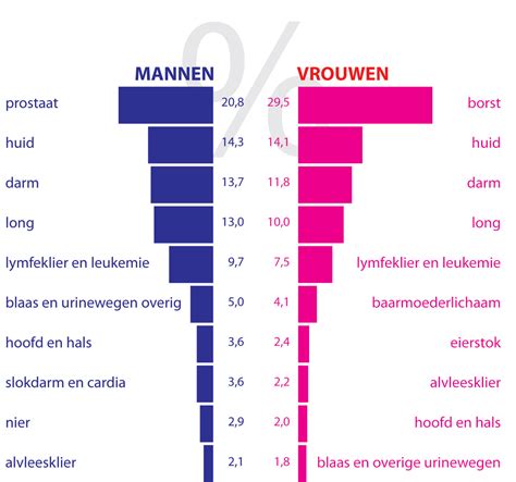 Dit Zijn De Meest Voorkomende Symptomen Van Kanker Margriet Porn Sex Picture