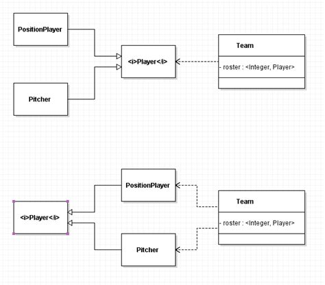 Java Modeling Polymorphism In Uml Dependency To Abstract Classes