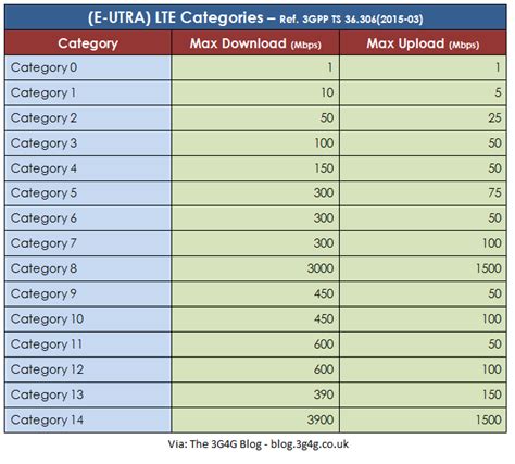 The 3g4g Blog New Lte Ue Categories 11 12 13 And 14 In 3gpp Rel 12